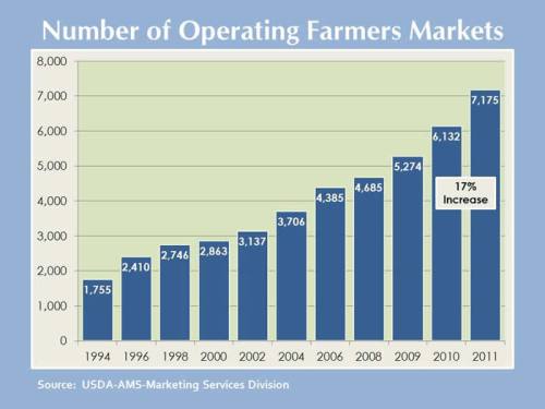 Farmers Market Growth Chart.